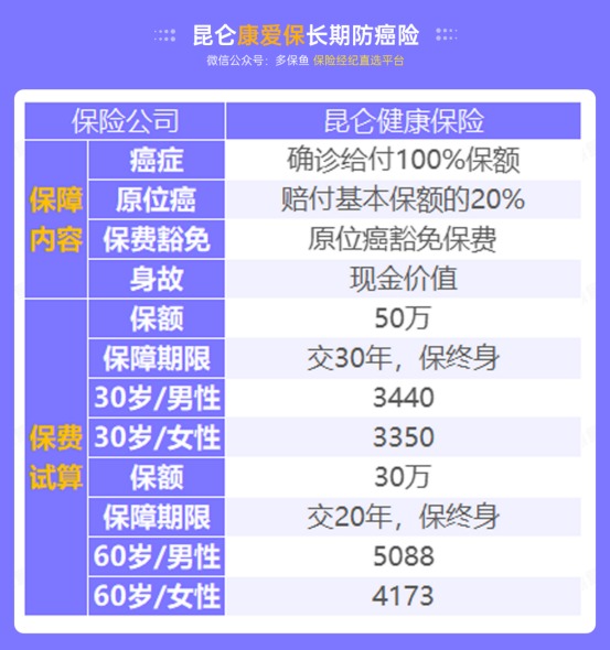 甲狀腺癌100%賠！癌癥保障比重疾險還牛？