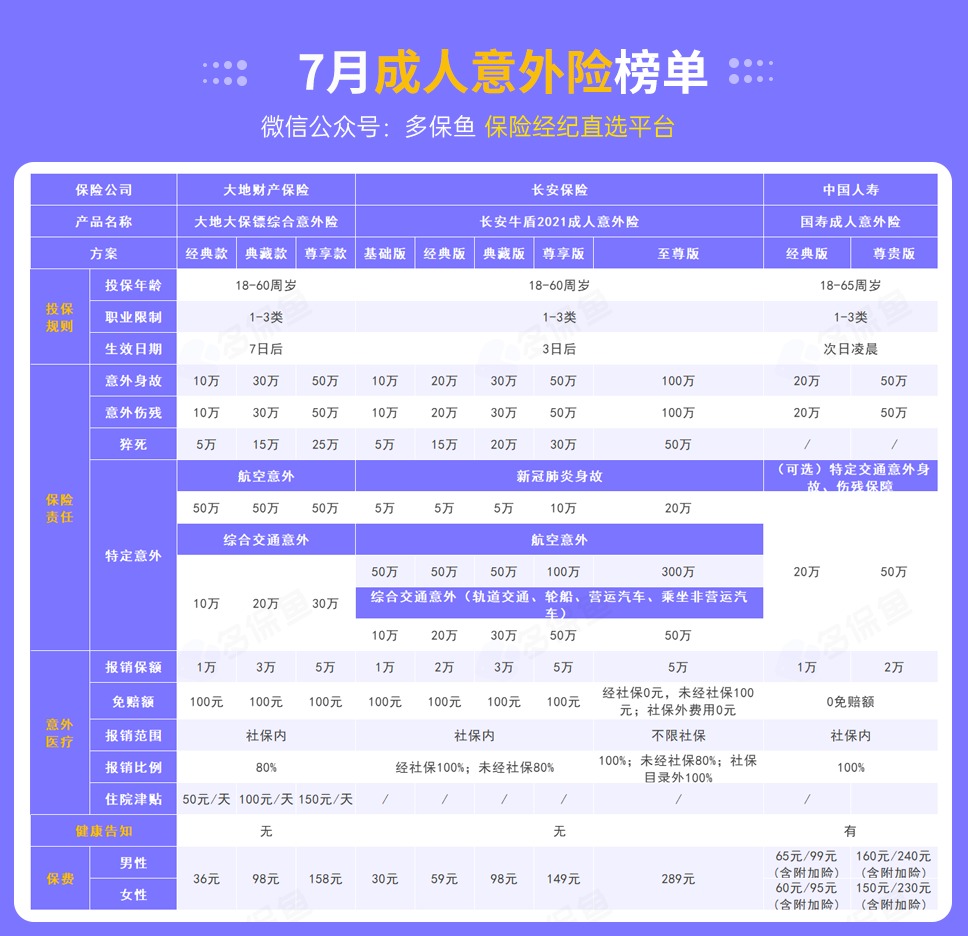 每月榜單 | 7月熱門意外險榜單來了！