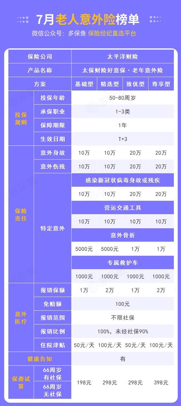 每月榜單 | 7月熱門意外險榜單來了！
