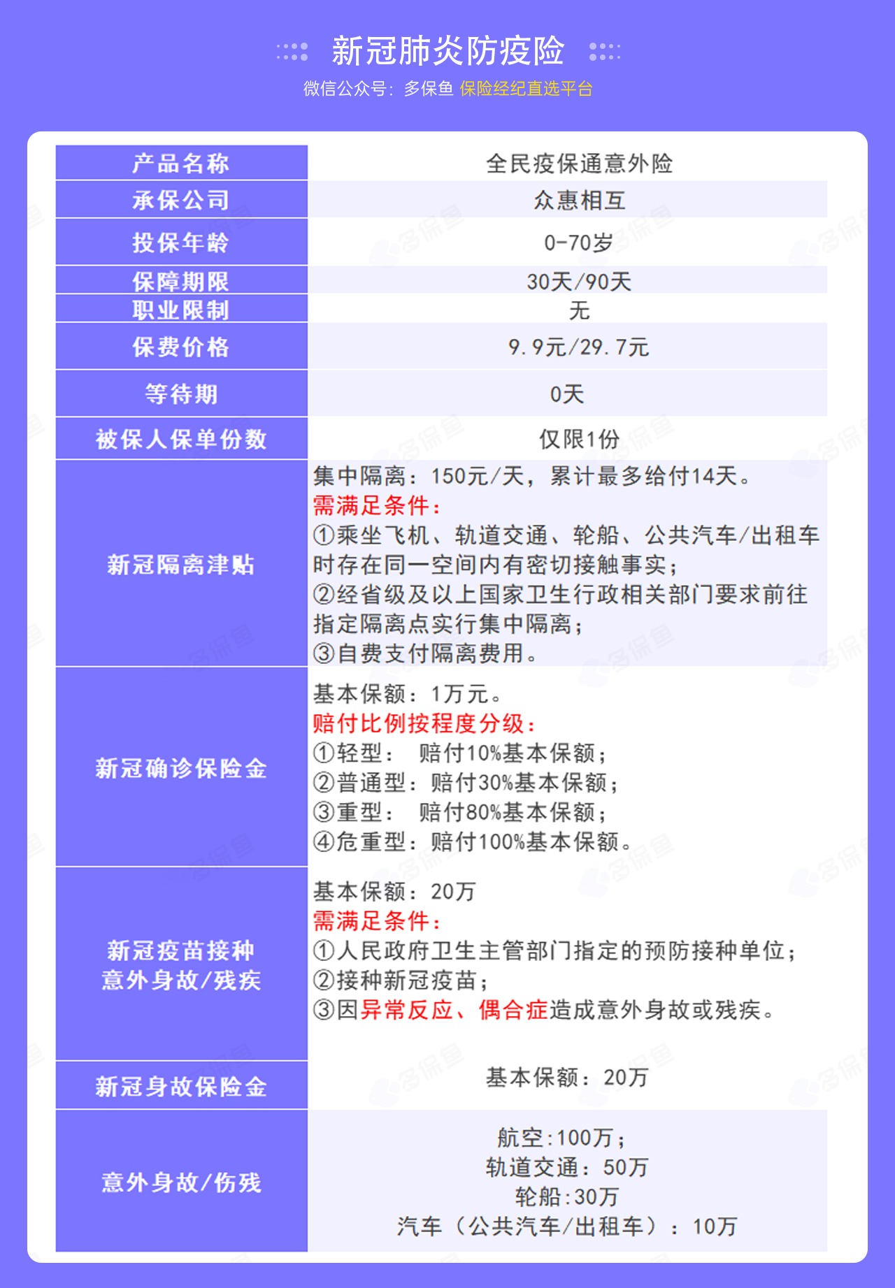 9.9的新冠防疫險，隔離就給錢！