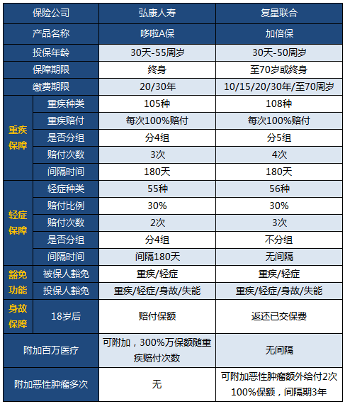 多次賠付成熱門，加倍保pk哆啦A保