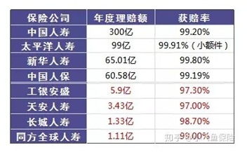 哪個保險公司比較靠譜？哪個公司理賠的概率大？