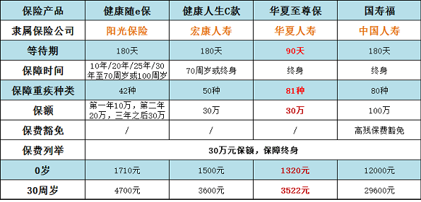 買重疾險(xiǎn)哪個(gè)公司的好 四款熱銷產(chǎn)品哪款性價(jià)更高？