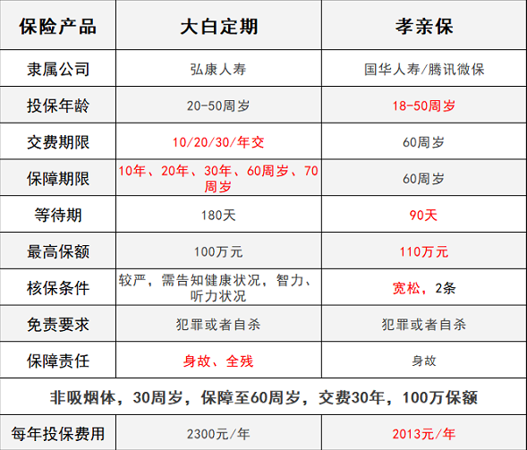 騰訊保險孝親保VS大白定期壽險，誰能解決父母養(yǎng)老？