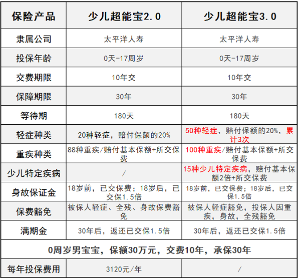 少兒超能寶3.0升級(jí)了哪些方面？少兒超能寶3.0對(duì)比2.0