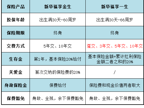 同類型產(chǎn)品對比：福享金生和福享一生哪個好？