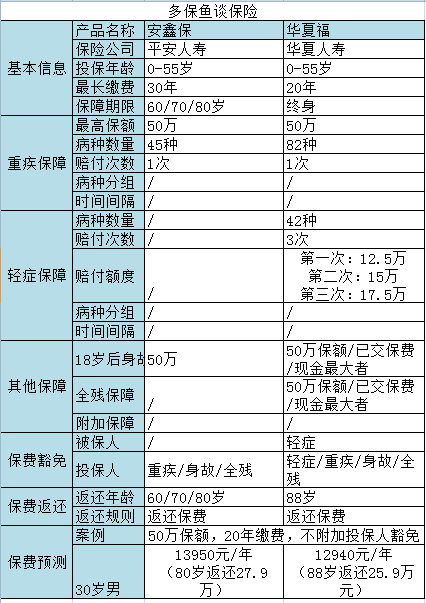 返還型重疾險測評：是華夏福好還是安鑫保更給力？