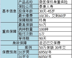 微信微醫(yī)保如何？保障一般，保費(fèi)不一般