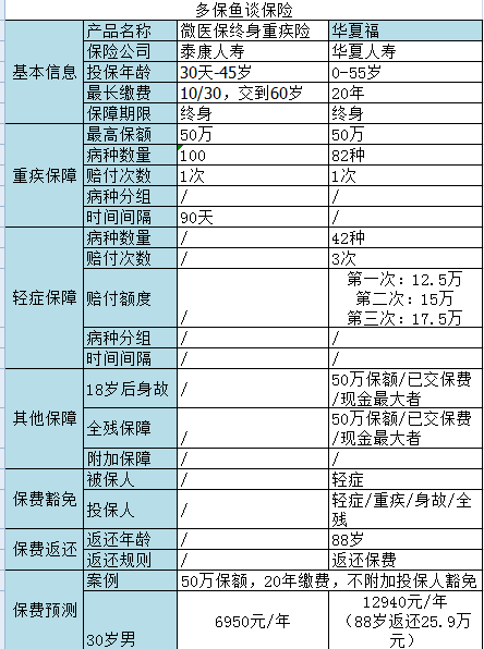 微信微醫(yī)保如何？保障一般，保費(fèi)不一般