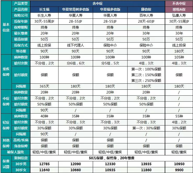  中癥重疾險(xiǎn)哪一款更好？