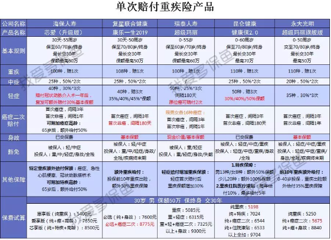  2019重疾險哪款好？總有一款適合你