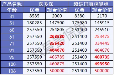  2019重疾險哪款好？總有一款適合你