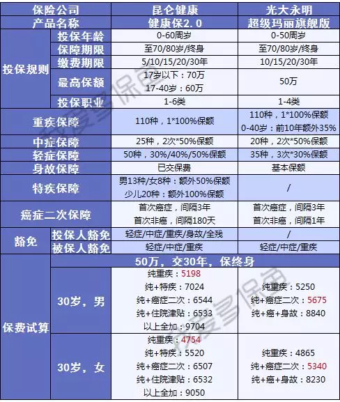 健康保2.0，這款重疾險(xiǎn)很有意思！