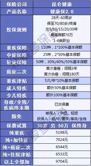  健康保2.0，這款重疾險(xiǎn)很有意思！