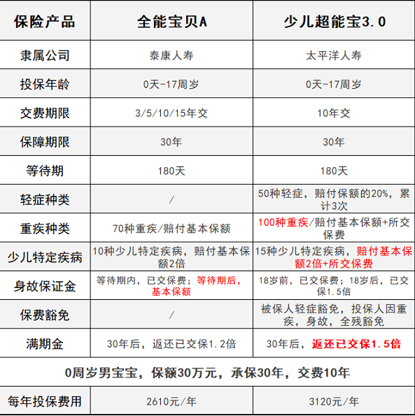 少兒超能寶3.0VS泰康全能寶，兒童承保哪家更強？