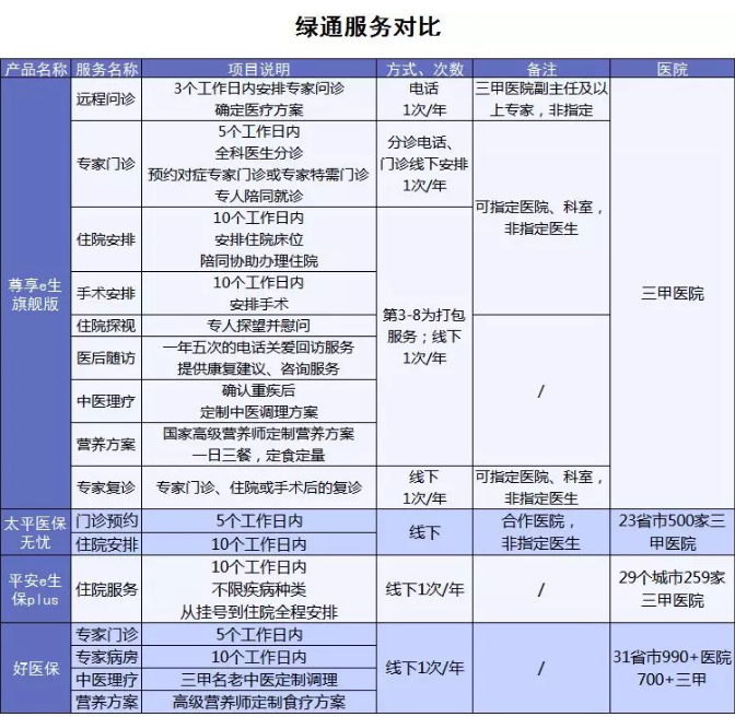 百萬(wàn)醫(yī)療險(xiǎn)增值服務(wù)哪家最好？