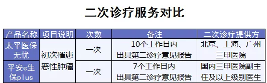 百萬(wàn)醫(yī)療險(xiǎn)增值服務(wù)哪家最好？