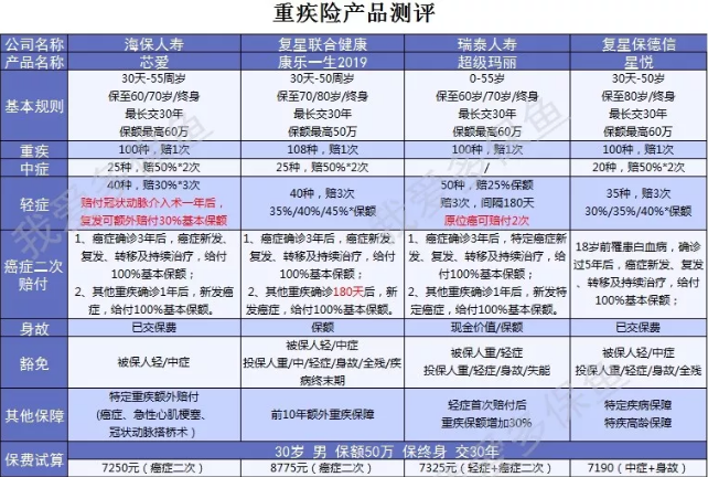 癌癥二次賠付產品怎么選？四款測評來幫忙