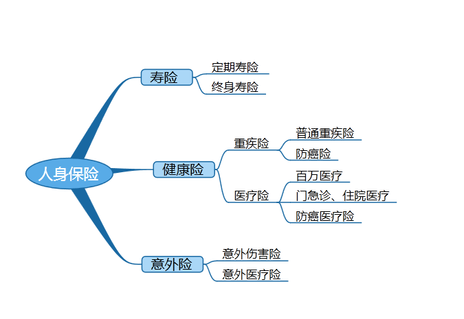 人身保險基礎知識