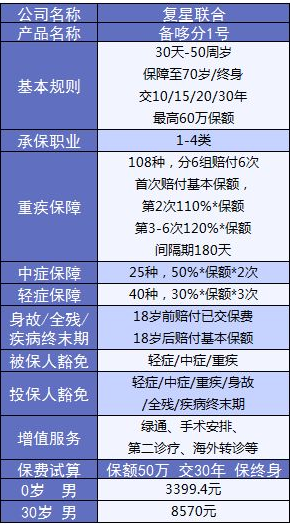 備哆分1號(hào)：第一次見(jiàn)到有690%額度的重疾險(xiǎn)