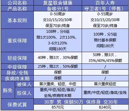 備哆分1號(hào)：第一次見(jiàn)到有690%額度的重疾險(xiǎn)