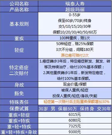  詳細(xì)測評：超級瑪麗重疾險怎么樣？