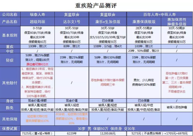  詳細(xì)測評：超級瑪麗重疾險怎么樣？