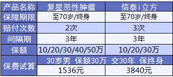 康樂e生加倍保是否真的保障加倍？