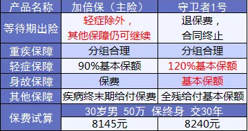 康樂e生加倍保是否真的保障加倍？