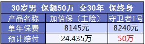 康樂e生加倍保是否真的保障加倍？