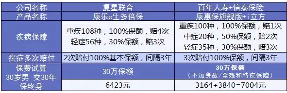 康樂e生加倍保是否真的保障加倍？