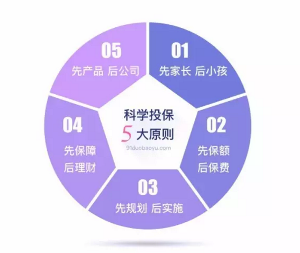 如何做到科學投保？這幾點你要清楚