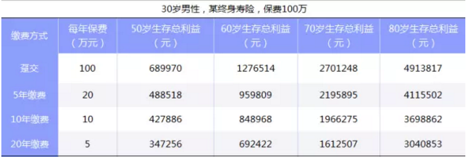 如何選擇繳費(fèi)期限最劃算？