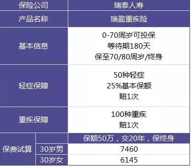 瑞泰瑞盈重疾險：費率碾壓市面上所有重疾險？