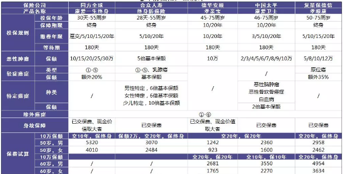 老年人的防癌險應(yīng)該怎么買？選擇哪款產(chǎn)品更好？