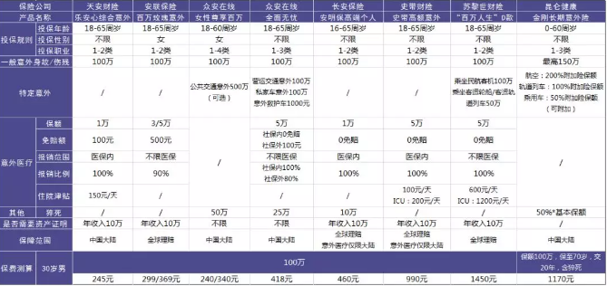 100萬保額的意外險(xiǎn)中，哪一款更加劃算