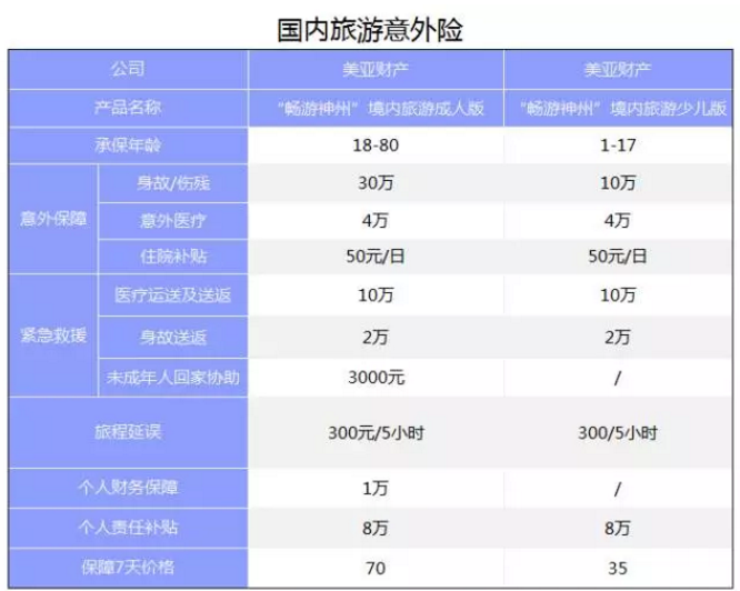 旅游意外險該怎么選？