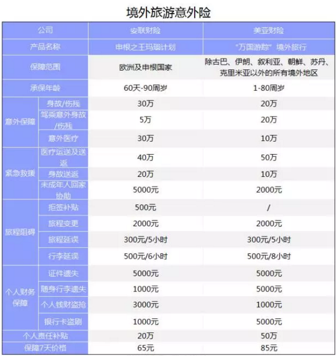 旅游意外險該怎么選？