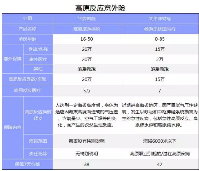 旅游意外險該怎么選？