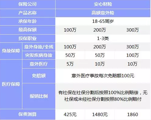 意外險該如何挑選？