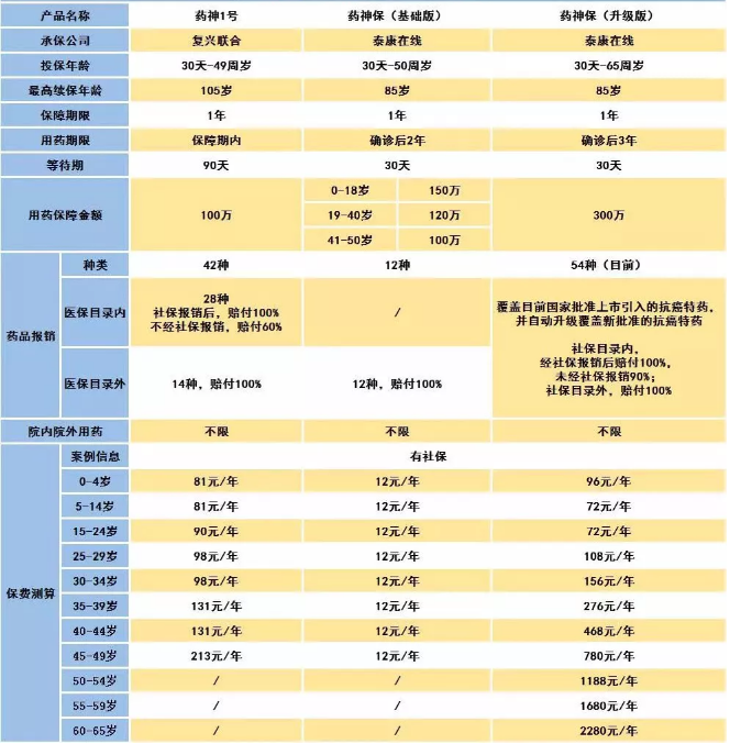 騰訊藥神保：1元買150萬保障，是真是假！