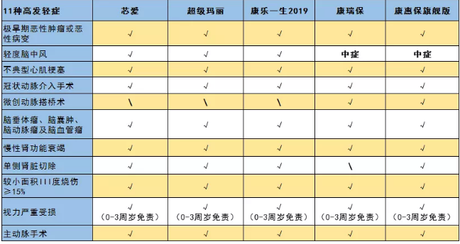 惡性腫瘤和心血管疾病二次賠，這款重疾險瘋了