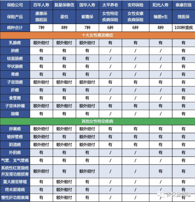  測評：7款女性重疾險(xiǎn)深度測評