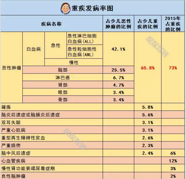   兒童重疾險新品測評，超額賠付+極致性價比