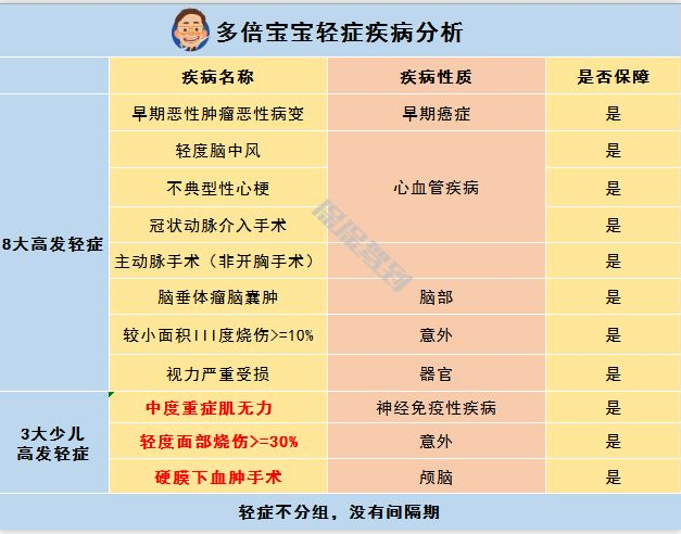   兒童重疾險新品測評，超額賠付+極致性價比