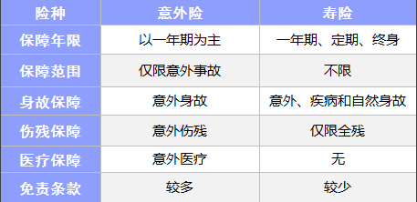 常見的保險(xiǎn)都有什么區(qū)別？
