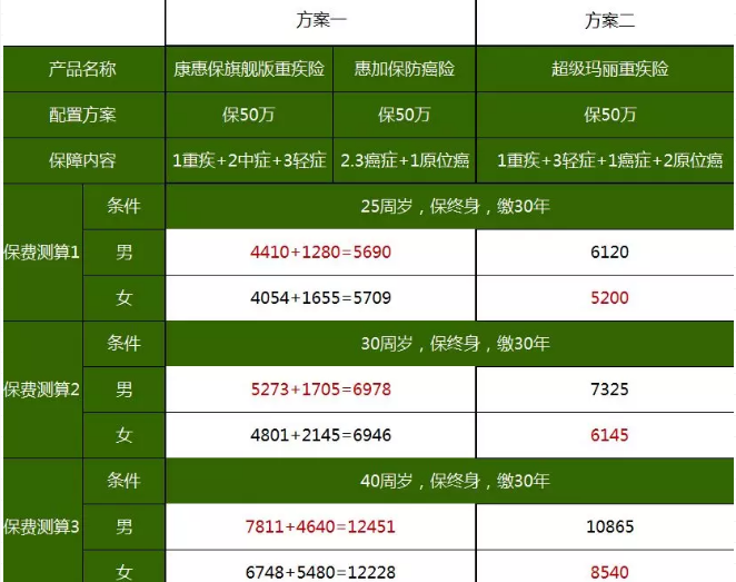 重疾險，瑞泰超級瑪麗，值得買嗎？
