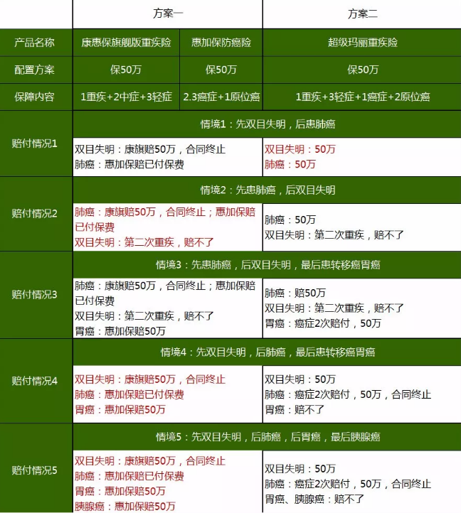 重疾險，瑞泰超級瑪麗，值得買嗎？