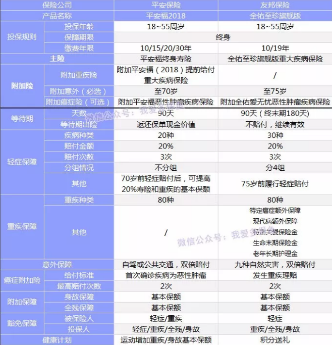 全佑至重疾險為什么這么貴？