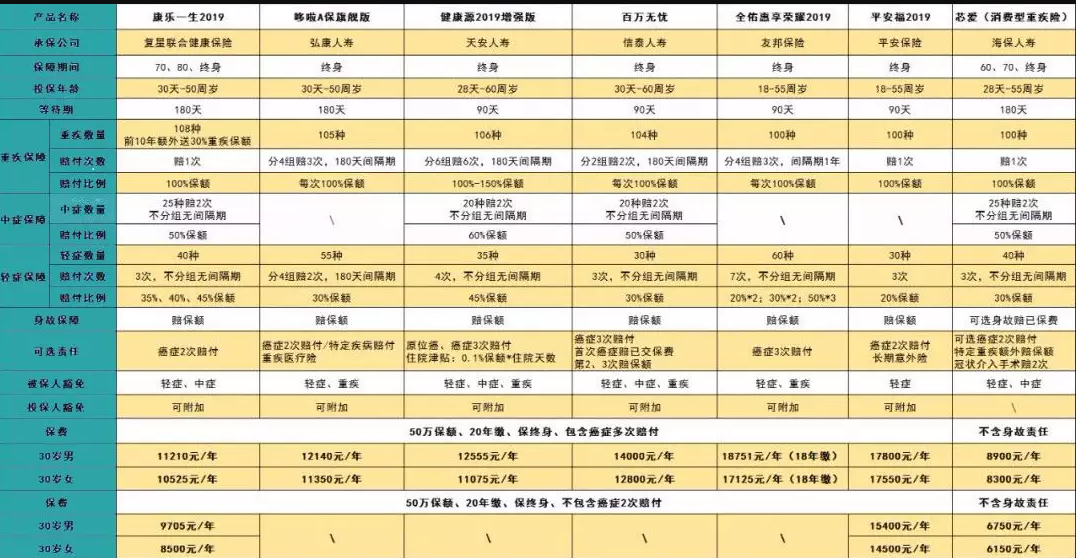 7款癌癥多次賠付型重疾險(xiǎn)對(duì)比，總有一款值得入手